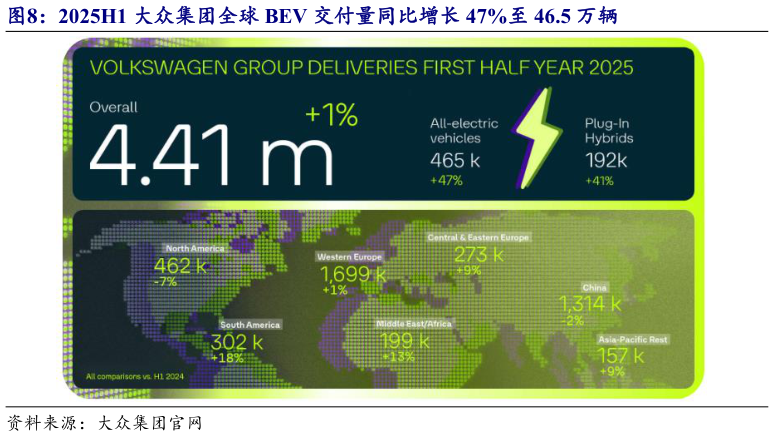 谁知道2025H1 大众集团全球 BEV 交付量同比增长 47%至 46.5 万辆?