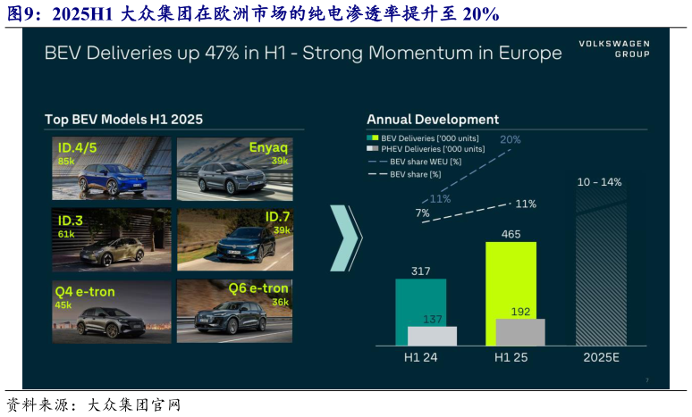 如何解释2025H1 大众集团在欧洲市场的纯电渗透率提升至 20%?
