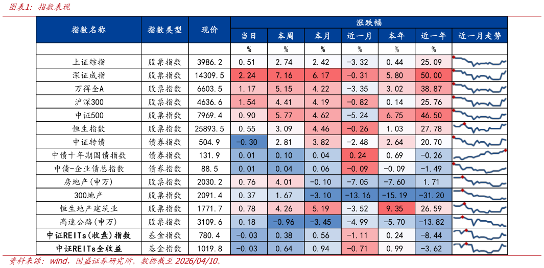 一起讨论下指数表现?