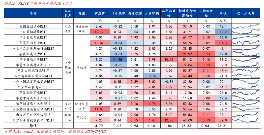 怎样理解REITs二级市场价格表现（续）?