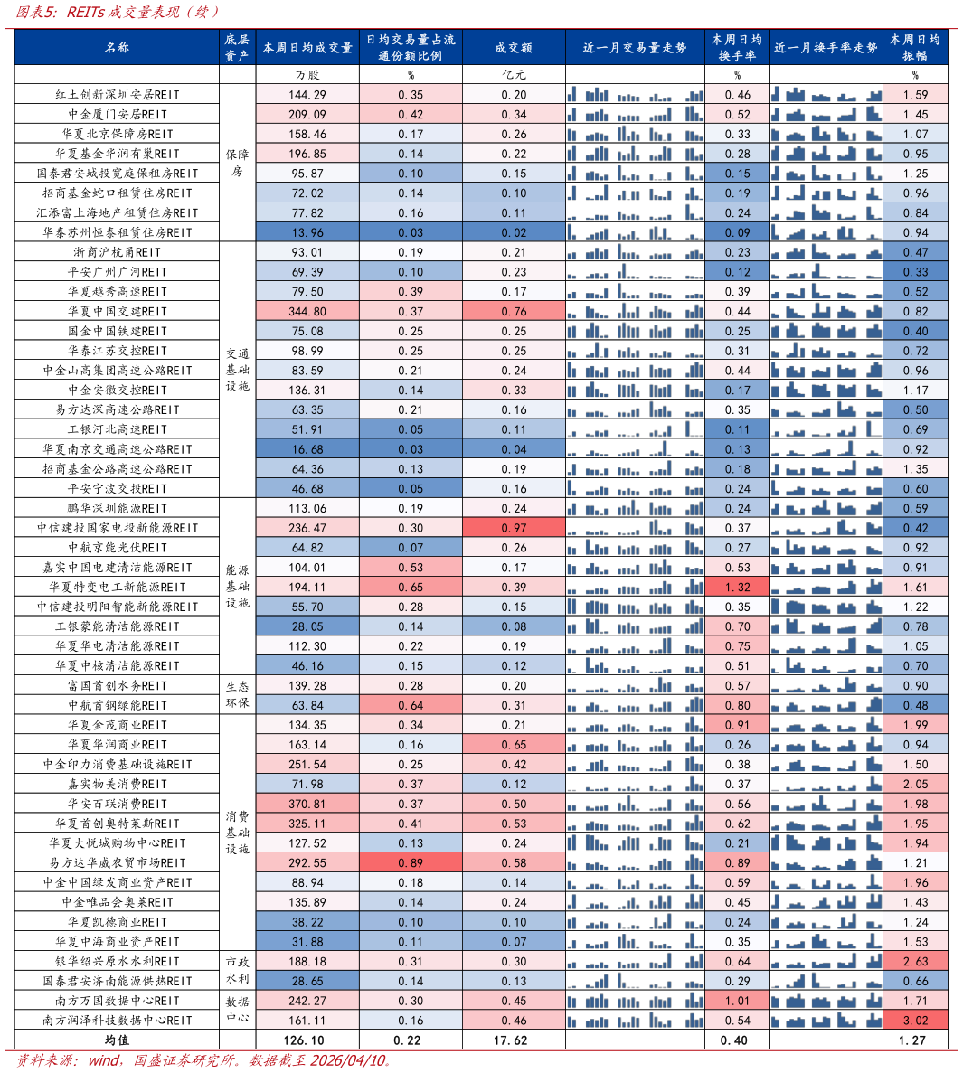 请问一下REITs成交量表现（续）?