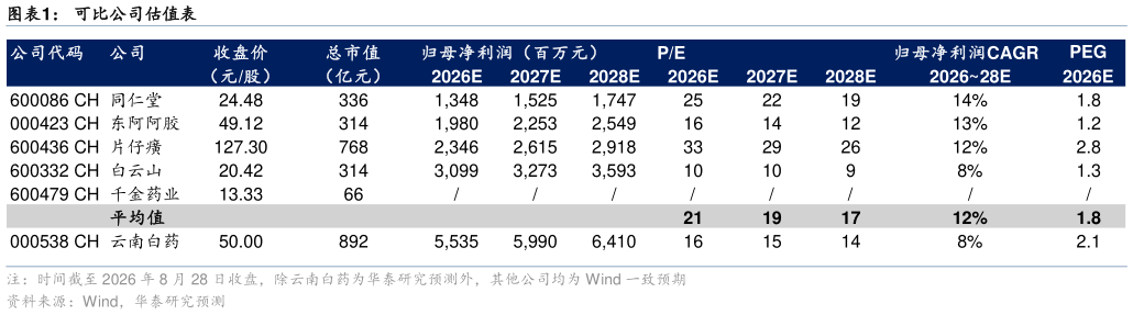 如何看待可比公司估值表