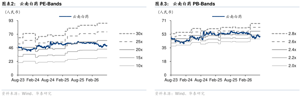 怎样理解云南白药 PE-Bands