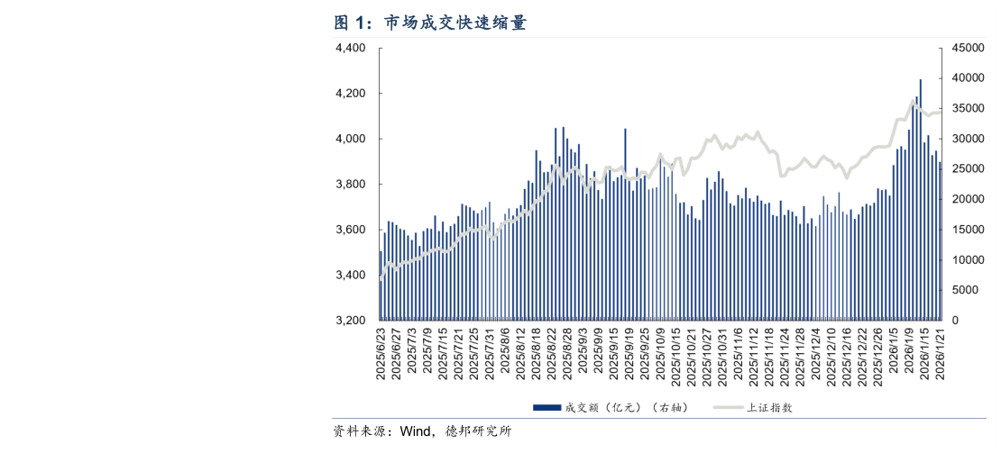 谁能回答市场成交快速缩量