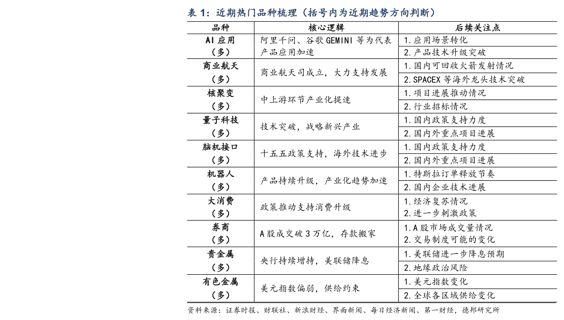 如何才能近期热门品种梳理（括号内为近期趋势方向判断）