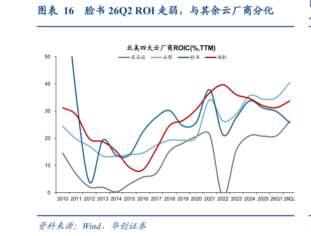 我想了解一下脸书 26Q2 ROI 走弱，与其余云厂商分化