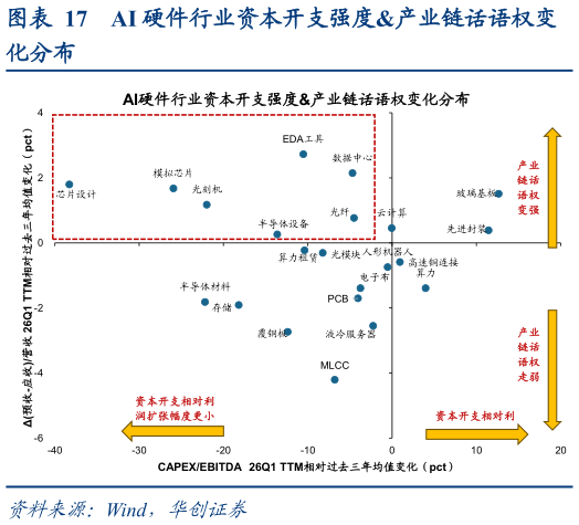 怎样理解AI 硬件行业资本开支强度产业链话语权变