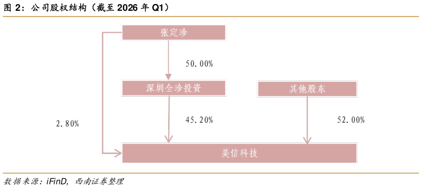 如何了解公司股权结构（截至 2026 年 Q1）