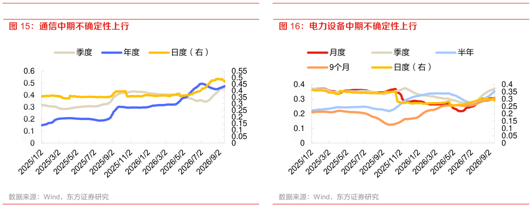我想了解一下通信中期不确定性上行 电力设备中期不确定性上行
