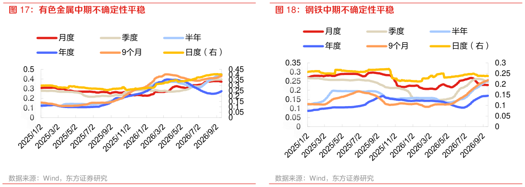 如何了解有色金属中期不确定性平稳