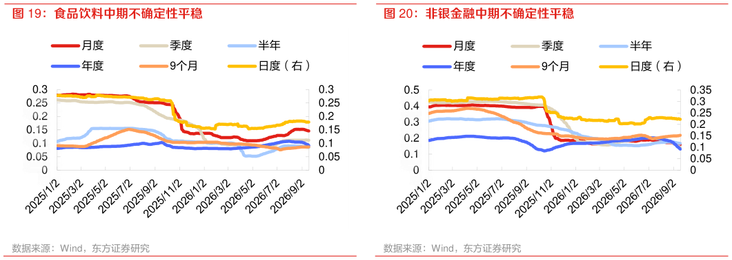 想关注一下非银金融中期不确定性平稳
