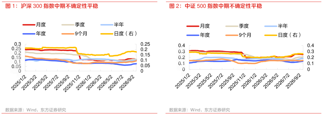 各位网友请教一下中证 500 指数中期不确定性平稳