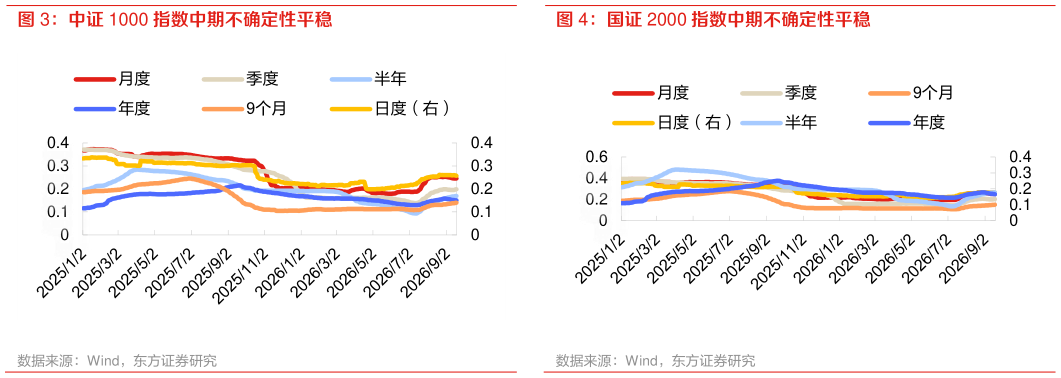 你知道中证 1000 指数中期不确定性平稳 国证 2000 指数中期不确定性平稳