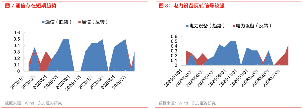 咨询大家通信存在短期趋势