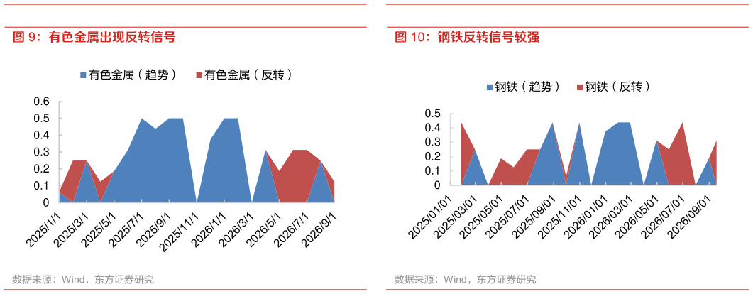 如何了解有色金属出现反转信号 电力设备反转信号较强 钢铁反转信号较强
