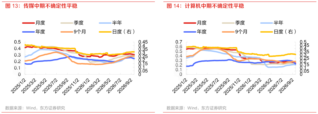 谁知道传媒中期不确定性平稳 计算机中期不确定性平稳