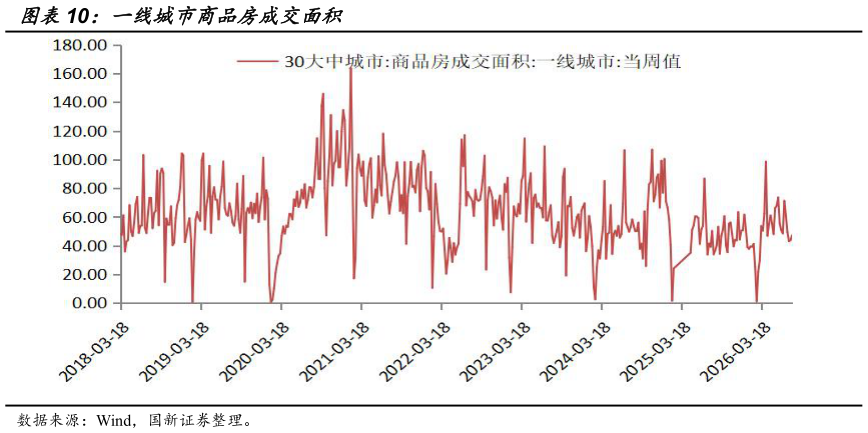 如何解释一线城市商品房成交面积