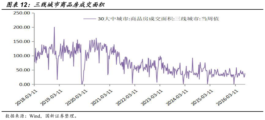 如何了解三线城市商品房成交面积