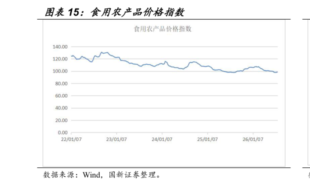 咨询大家食用农产品价格指数