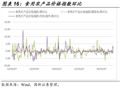 各位网友请教一下食用农产品价格指数环比
