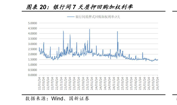 如何看待银行间7 天质押回购加权利率