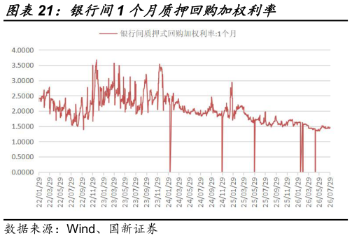你知道银行间1 个月质押回购加权利率
