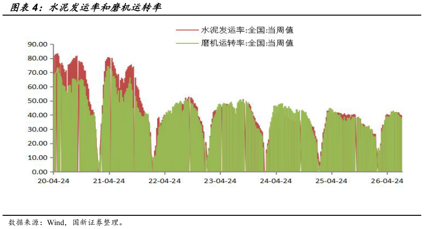 如何才能水泥发运率和磨机运转率