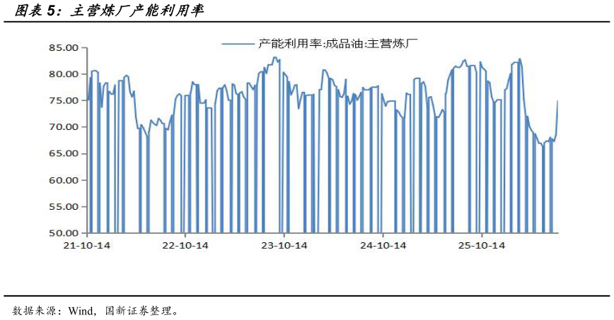 请问一下主营炼厂产能利用率