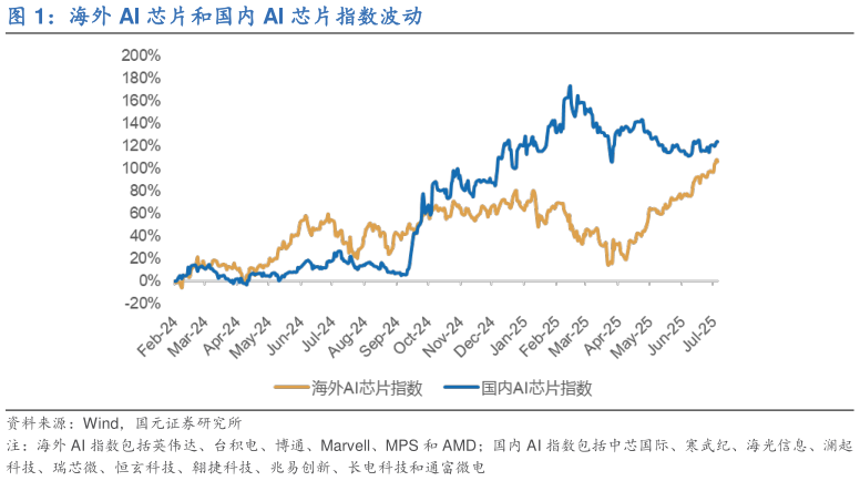 一起讨论下海外 AI 芯片和国内 AI 芯片指数波动