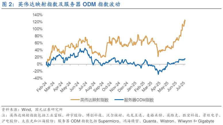 如何了解英伟达映射指数及服务器 ODM 指数波动