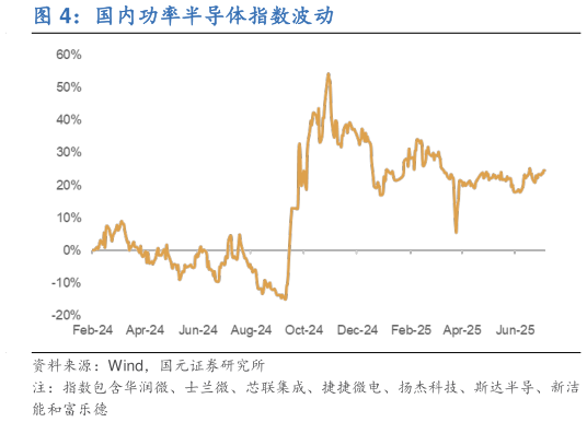 如何才能国内功率半导体指数波动
