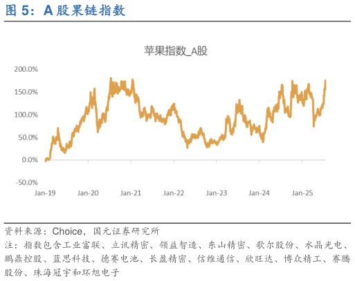 如何解释A 股果链指数