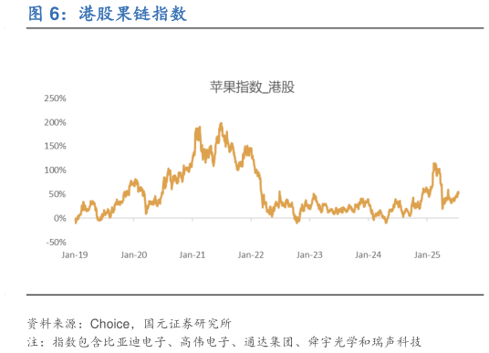 怎样理解港股果链指数