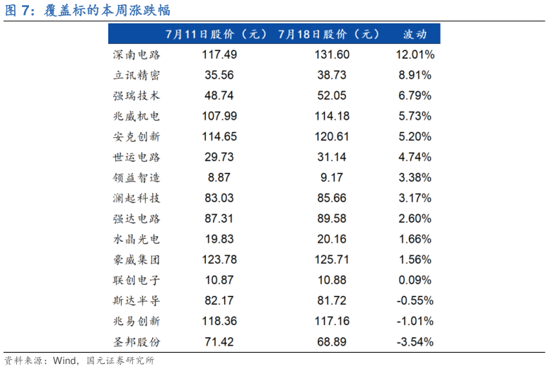 请问一下覆盖标的本周涨跌幅