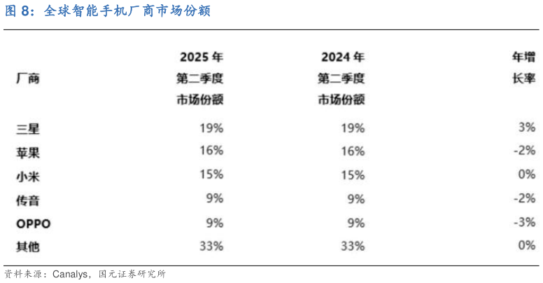 你知道全球智能手机厂商市场份额