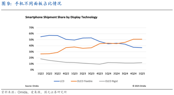 如何才能手机不同面板占比情况