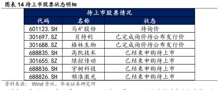 咨询大家待上市股票状态明细