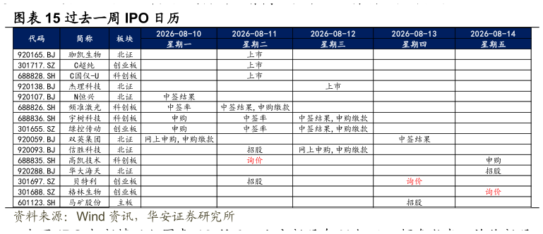 如何了解过去一周 IPO 日历