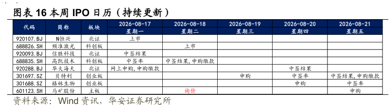 谁知道本周 IPO 日历（持续更新）