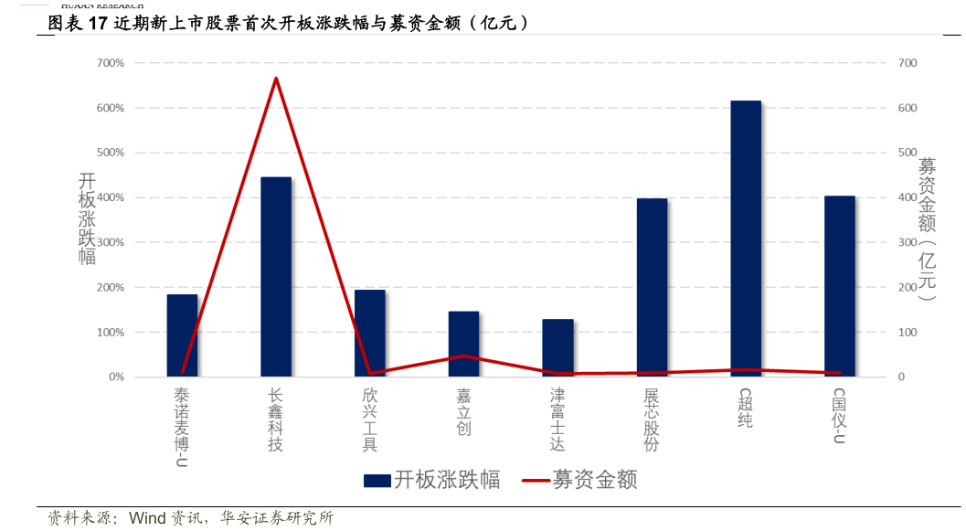 想关注一下近期新上市股票首次开板涨跌幅与募资金额（亿元）