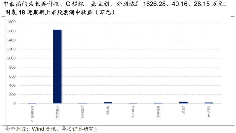 我想了解一下近期新上市股票满中收益（万元）
