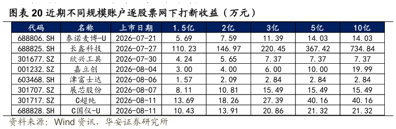 如何才能近期不同规模账户逐股票网下打新收益（万元）
