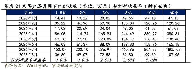 我想了解一下A 类户逐月网下打新收益（单位：万元）和打新收益率（所有板块）