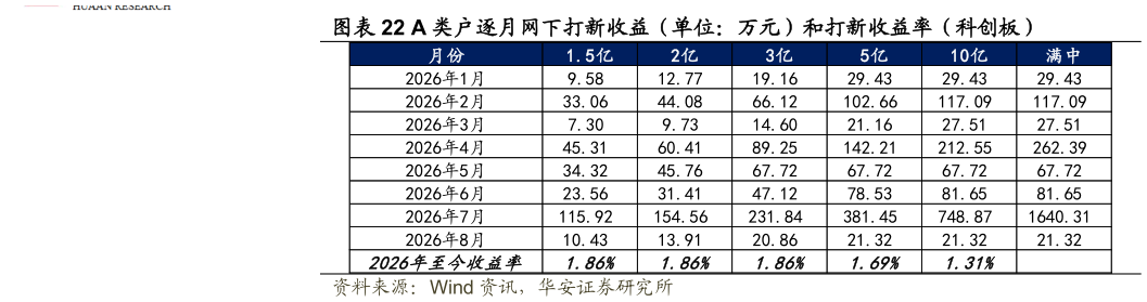 你知道A 类户逐月网下打新收益（单位：万元）和打新收益率（科创板）