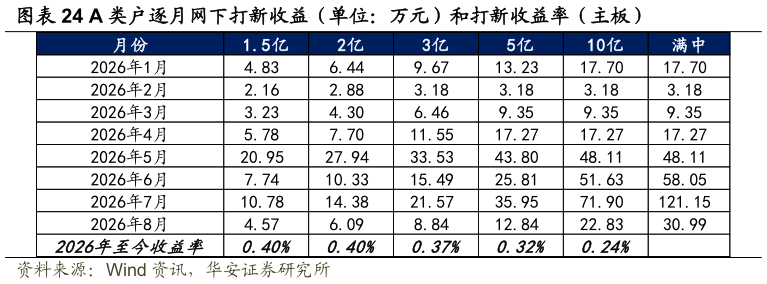 谁能回答A 类户逐月网下打新收益（单位：万元）和打新收益率（主板）