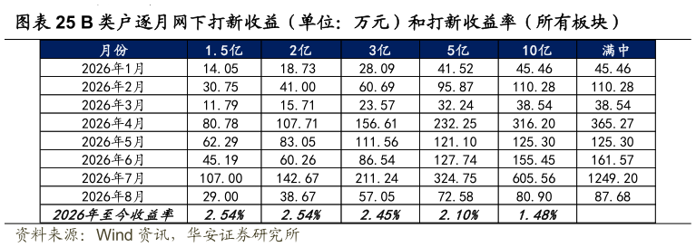 谁能回答B 类户逐月网下打新收益（单位：万元）和打新收益率（所有板块）