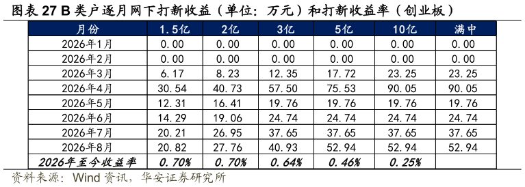 谁知道B 类户逐月网下打新收益（单位：万元）和打新收益率（创业板）