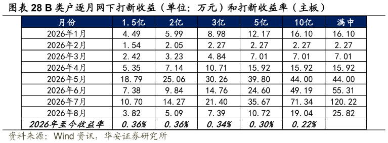 各位网友请教一下B 类户逐月网下打新收益（单位：万元）和打新收益率（主板）