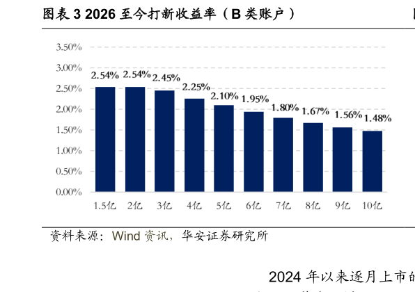 请问一下2026 至今打新收益率（B 类账户）