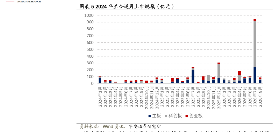 谁能回答2024 年至今逐月上市规模（亿元）